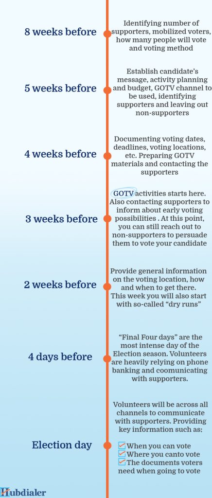 GOTV process and timeline before election day