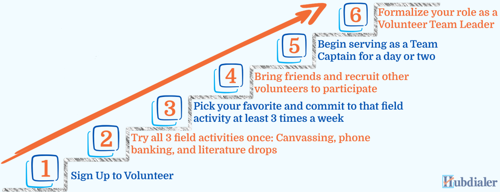 How volunteers can progress during campaign work