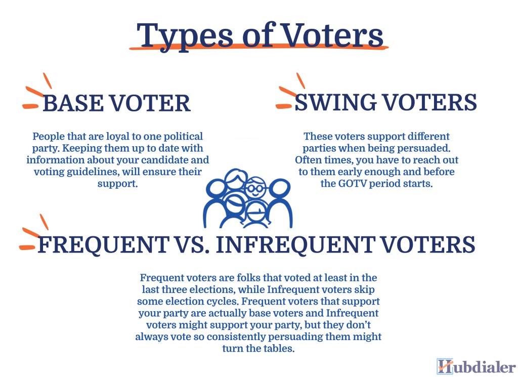 Types of voters in politics